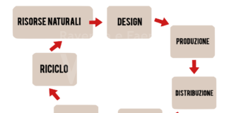 Economia circolare: convegno di CNA per analizzare le opportunità di sviluppo delle imprese