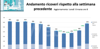 Ausl Romagna: “Per la terza settimana consecutiva registriamo un aumento dei ricoveri da covid”