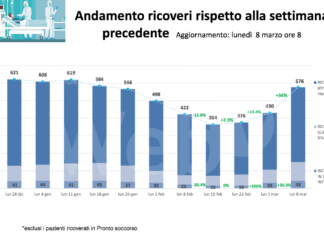 Ausl Romagna: “Per la terza settimana consecutiva registriamo un aumento dei ricoveri da covid”