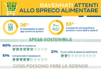 Spreco alimentare: 1 ravennate su 4 guarda alle app per fare la propria parte
