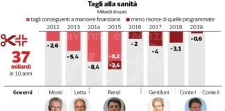 Ferri (PC): “Le lacrime di coccodrillo e la vuota retorica di de Pascale su Gino Strada”