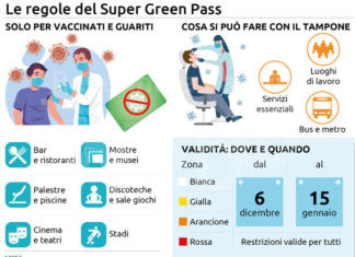 Il Super Green pass a tempo. Ecco cosa cambia dal 6 Dicembre al 15 Gennaio