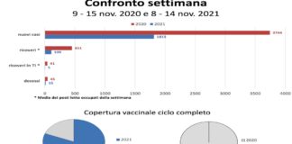 Coronavirus: dati in peggioramento, ma situazione molto migliore rispetto allo scorso anno