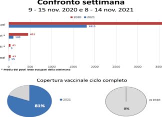 Coronavirus: dati in peggioramento, ma situazione molto migliore rispetto allo scorso anno