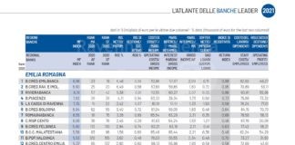 La BCC riconosciuta come seconda banca più virtuosa in regione. Fra le prime 8 in Italia