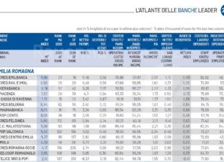 La BCC riconosciuta come seconda banca più virtuosa in regione. Fra le prime 8 in Italia