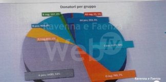 Avis, assemblea provinciale: alti numeri nonostante pandemia, aumentate donazioni sangue | VIDEO