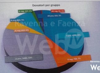 Avis, assemblea provinciale: alti numeri nonostante pandemia, aumentate donazioni sangue | VIDEO
